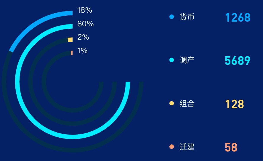 echarts 环形进度条限制最大长度为四分之三