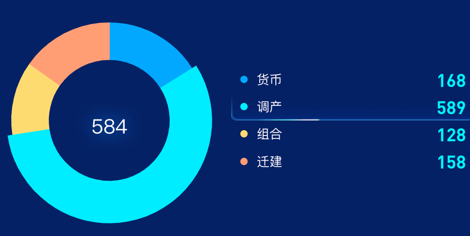 echarts扇形图自定义lengend点击后对应的扇形区域高亮