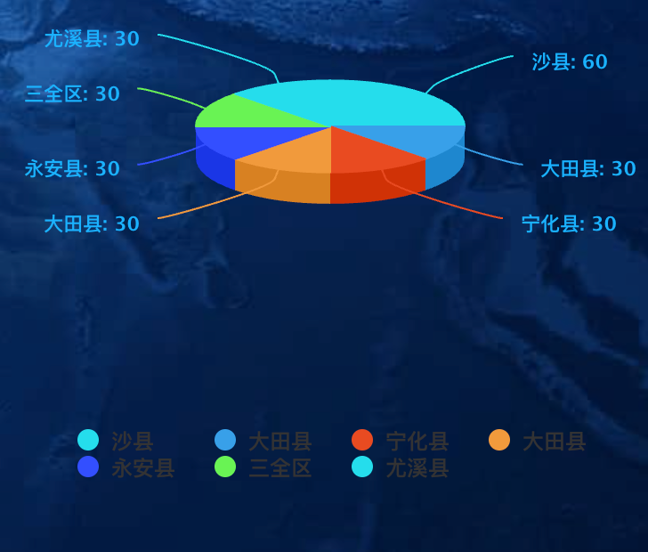 Highcharts设置显示legend