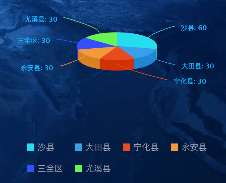Highcharts legend底部居中显示并设置上下间距
