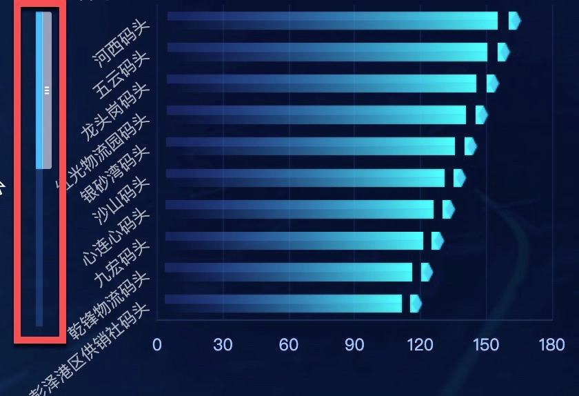echarts dataZoom 自定义样式隐藏拖动按钮 完竣世界