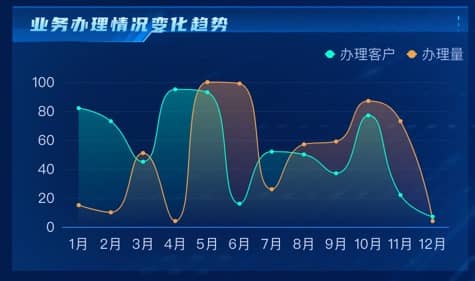 业务办理情况变化趋势