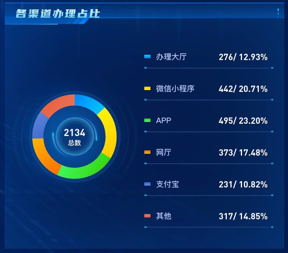 各渠道办理占比