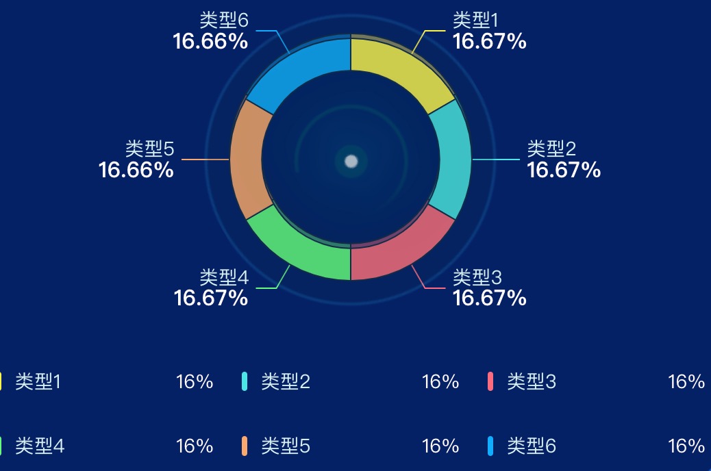 echarts绘制有立体感的饼状图
