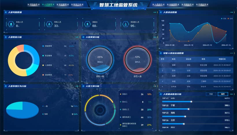 vue3 数据可视化大屏 智慧工地监管系统-人员管理-籍贯