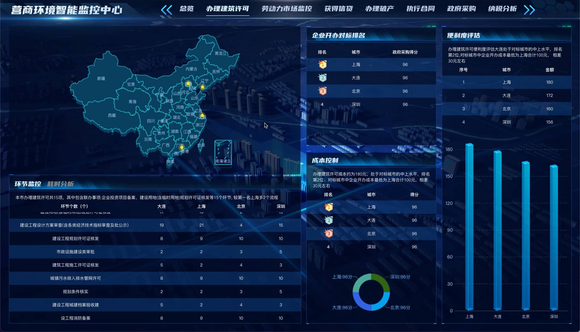 营商环境智能监控中心 可视化数据大屏 vue3 办理建筑许可