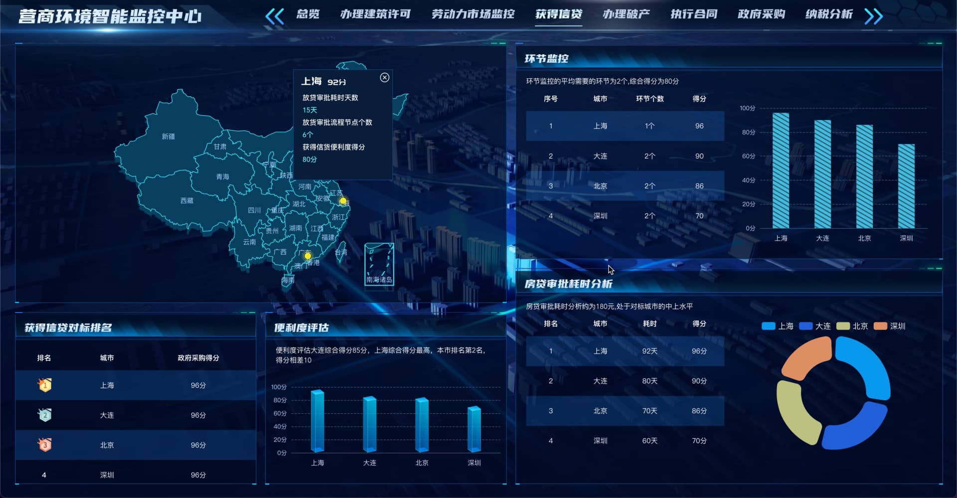 营商环境智能监控中心 可视化数据大屏 vue3 获得