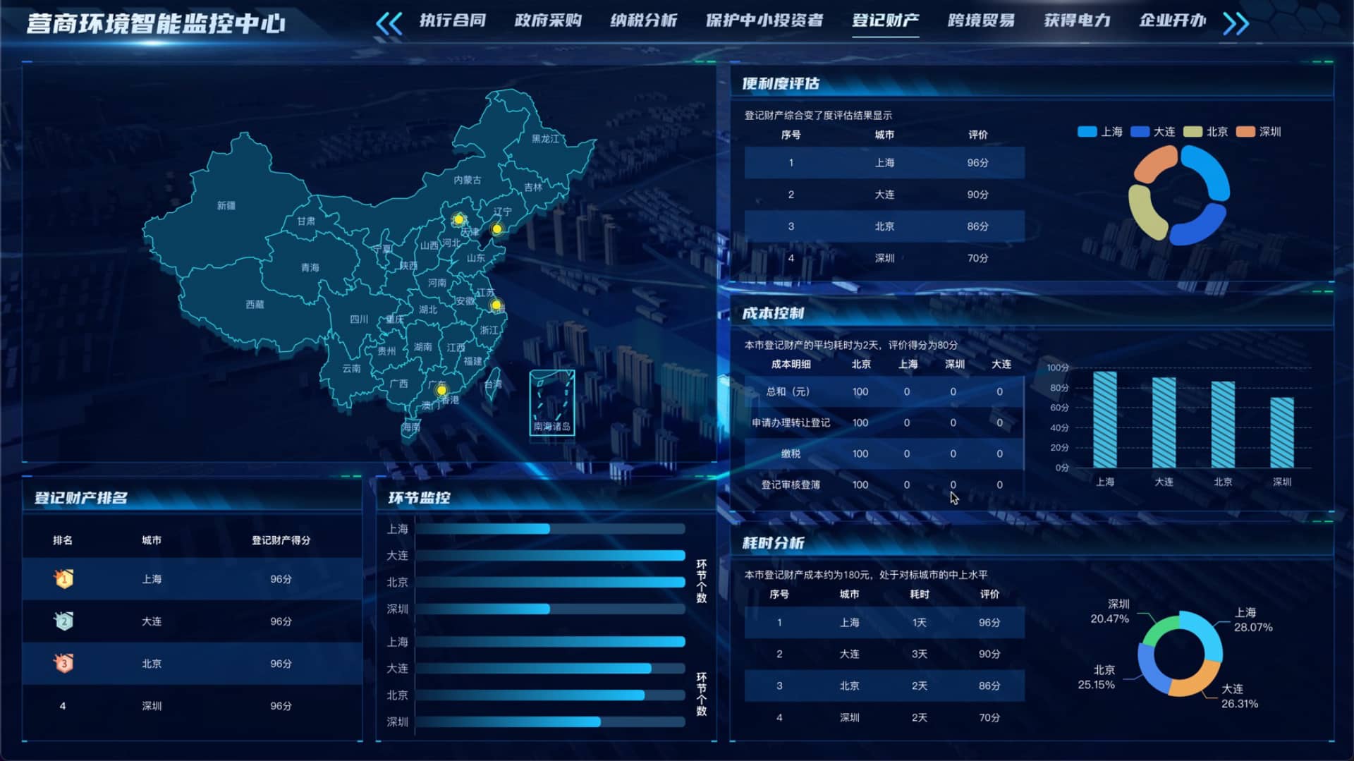 营商环境智能监控中心 可视化数据大屏 vue3 登记财产