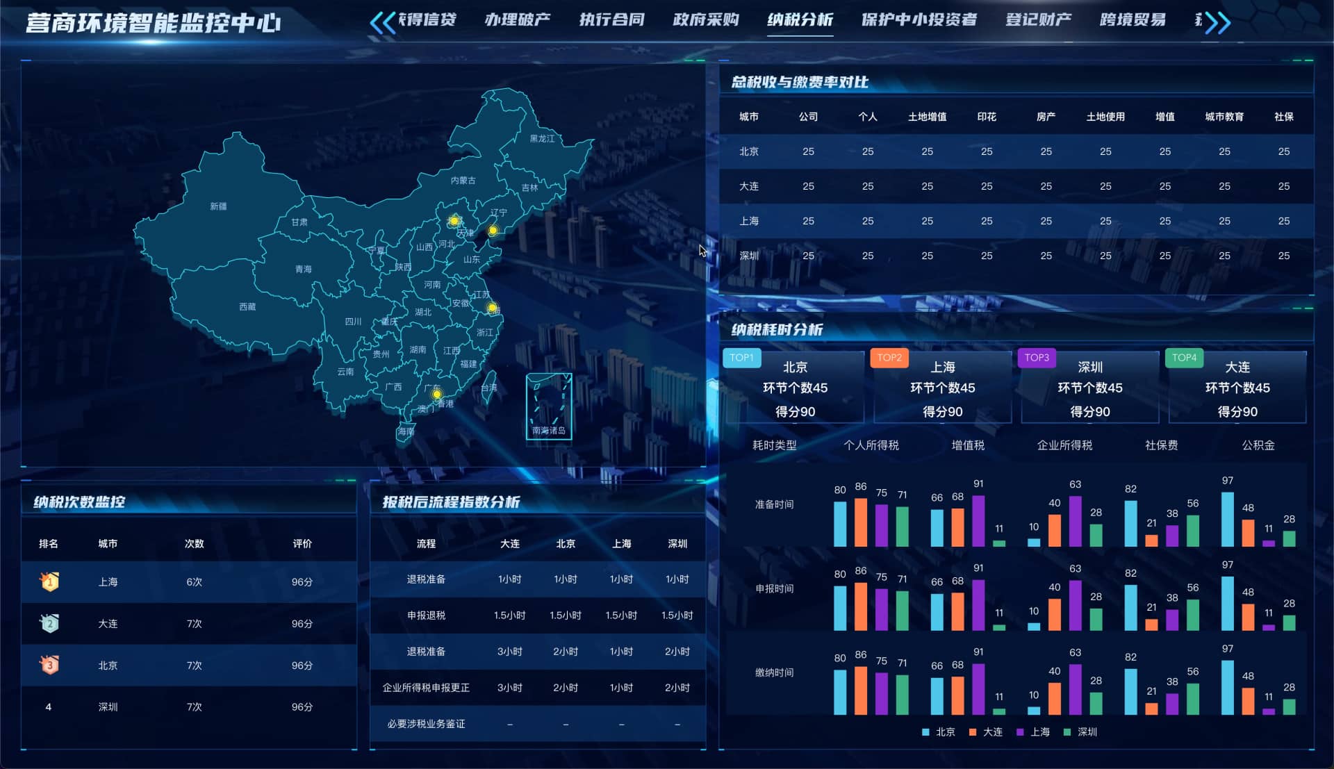 营商环境智能监控中心 可视化数据大屏 vue3 纳税分析